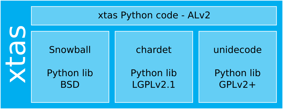 An illustration of the xtas and all Python libraries example.