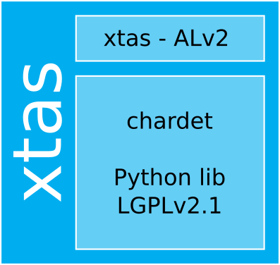 An illustration of the xtas vs. chardet example.
