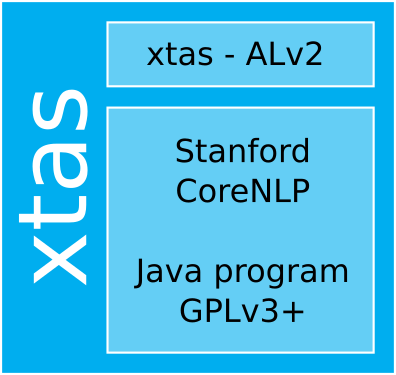 An illustration of the xtas vs. CoreNLP example.