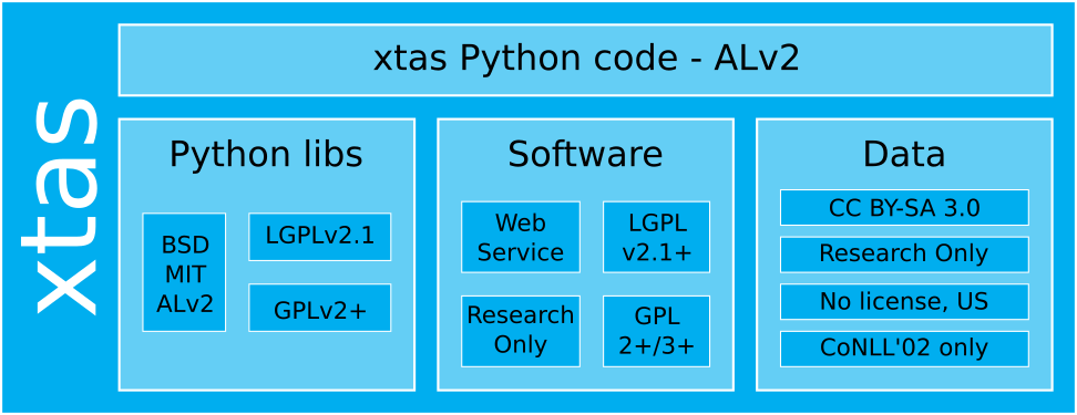 A graphical overview of xtas.