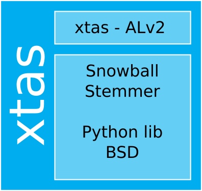 An illustration of the xtas vs. Snowball example.