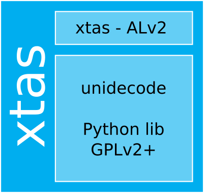 An illustration of the xtas vs. unidecode example.